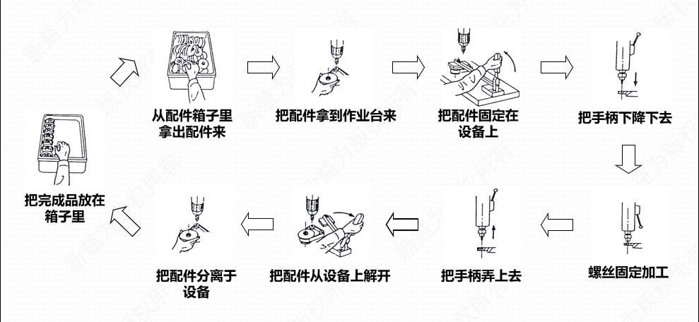 某生產(chǎn)線上的精益運(yùn)營(yíng)過程