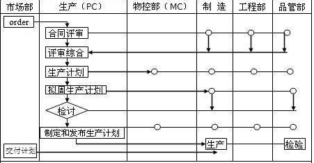 PC、MC與其他部門關(guān)系